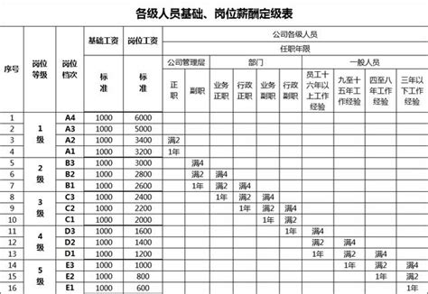 職位高低|職位分類